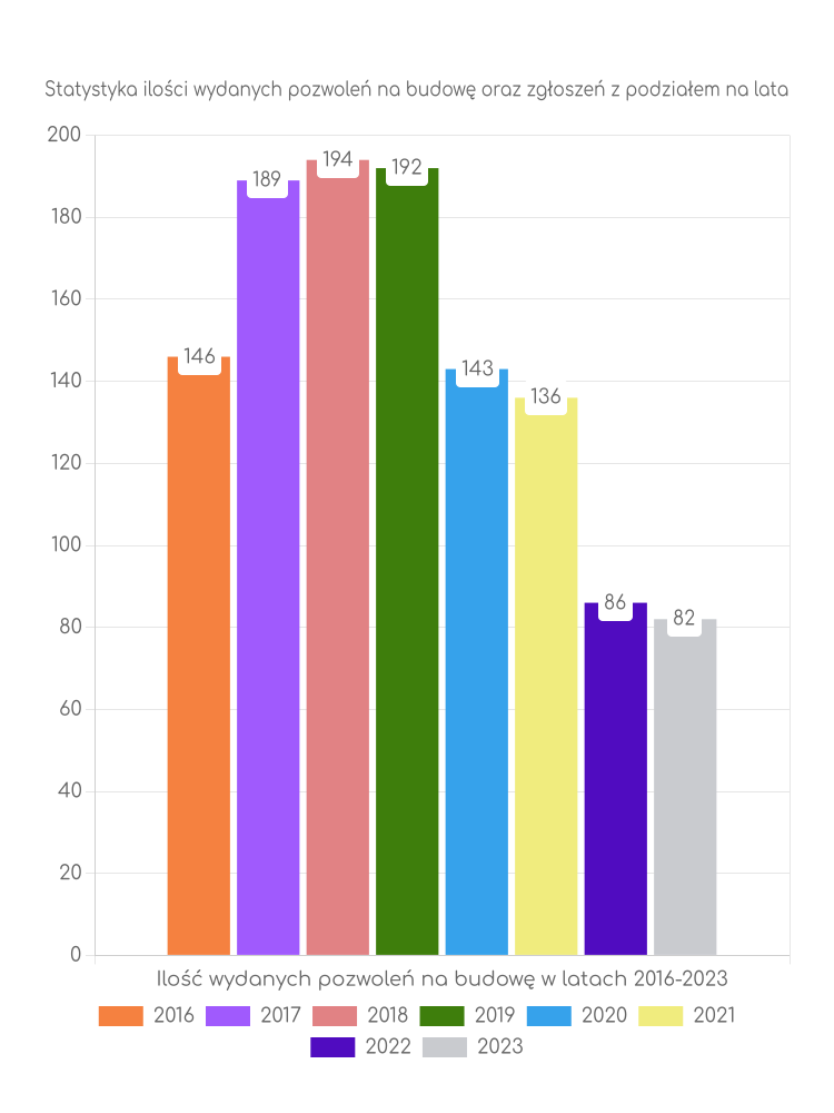 Zestawienie statystyk pozwoleń na budowę w mieście Złotoryja